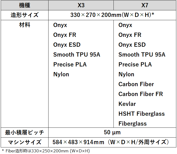 Markforged（X3/X7）の材料表