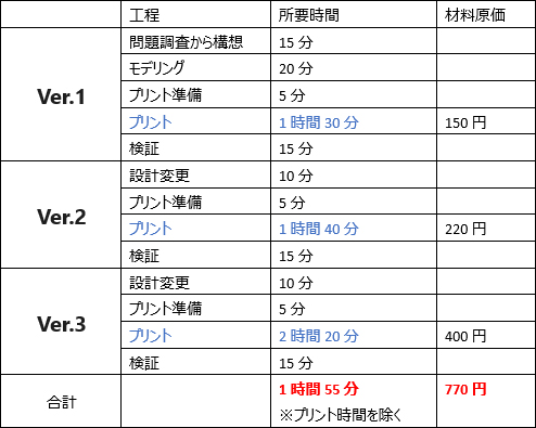 Ver.1～Ver.3の合計所要時間（プリント時間を除く）は1時間55分、使った材料原価は770円でした。