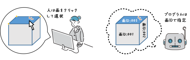 人とプログラムの面選択の仕方の違い